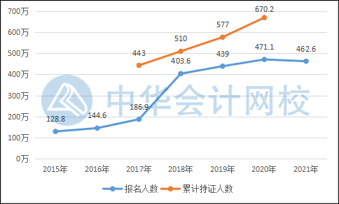 近幾年初級會計報名人數(shù)居高不下 為何通過率卻很低？