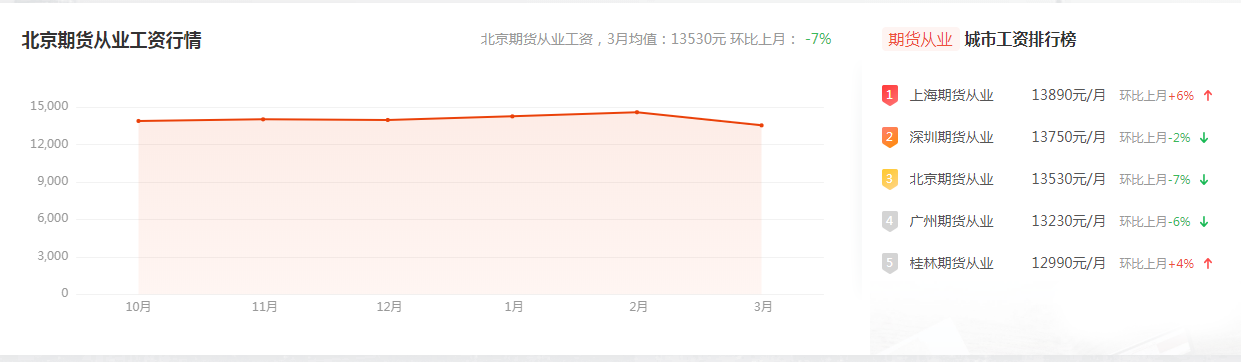 在期貨公司上班工資怎么樣？