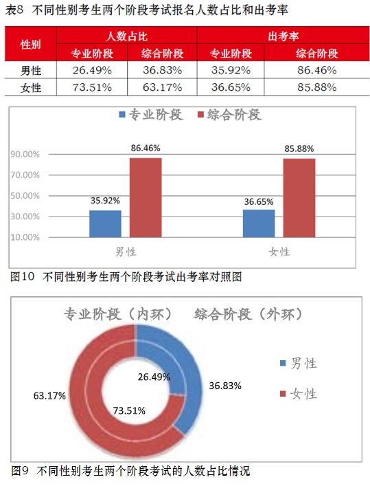 注會(huì)通過(guò)率擂臺(tái)大PK！小哥哥VS小姐姐 完勝的是？