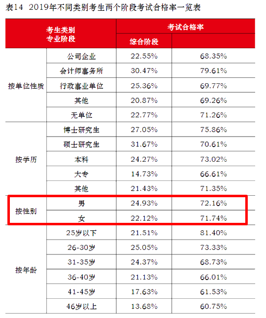 注會(huì)通過(guò)率擂臺(tái)大PK！小哥哥VS小姐姐 完勝的是？