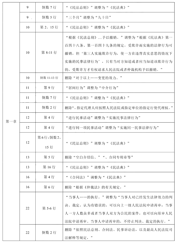 2020年中級會計職稱《經(jīng)濟法》教材調(diào)整修訂主要內(nèi)容