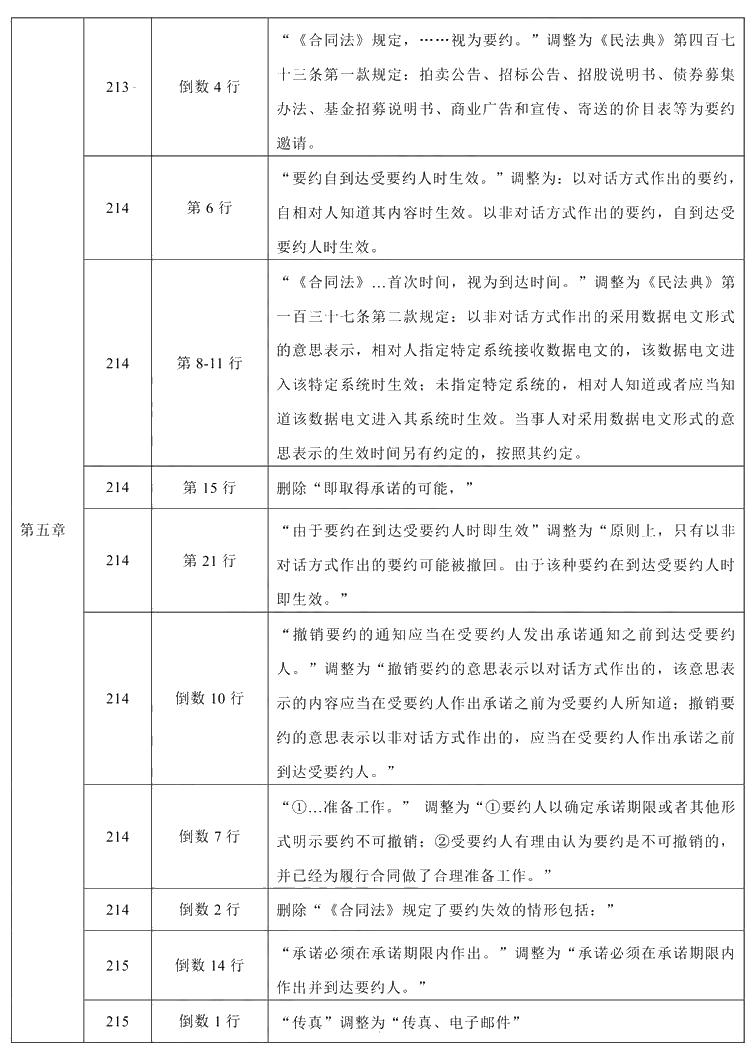 2021年中級會計職稱《經(jīng)濟法》教材調(diào)整修訂主要內(nèi)容