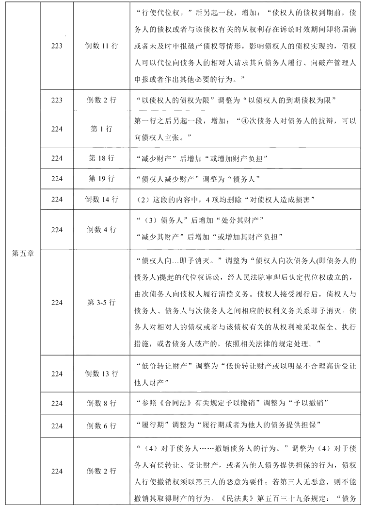 2021年中級會計職稱《經(jīng)濟法》教材調(diào)整修訂主要內(nèi)容