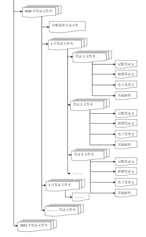 【收藏】收到電子專票后如何入賬？看了就知道