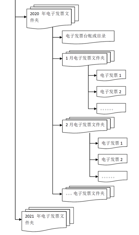 【收藏】收到電子專票后如何入賬？看了就知道