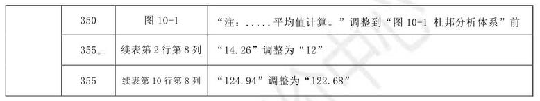 2021年中級(jí)會(huì)計(jì)職稱《財(cái)務(wù)管理》教材調(diào)整修訂主要內(nèi)容