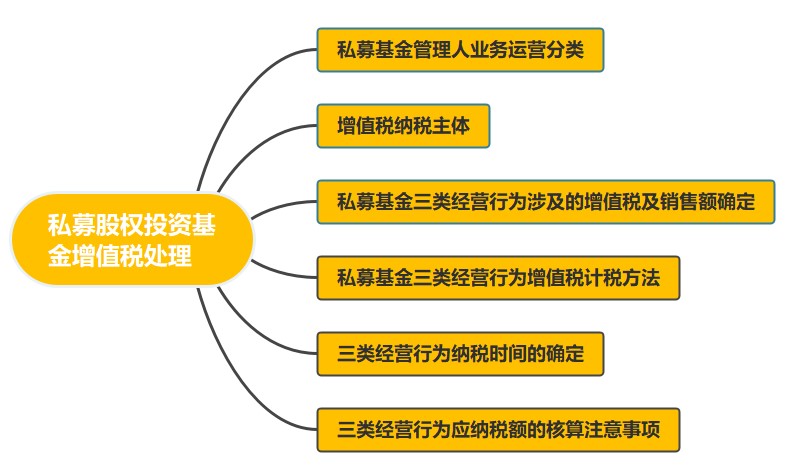 私募股權(quán)投資基金增值稅處理