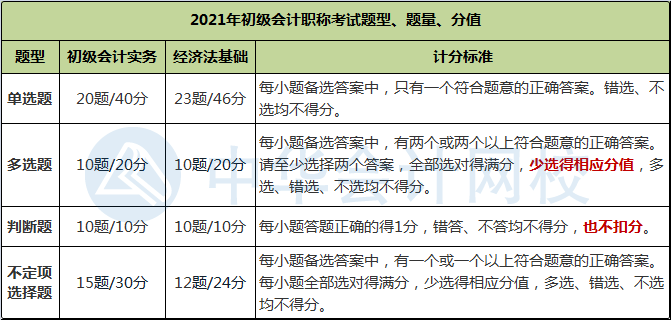 2021年初級會計考試多選題少選給分嗎