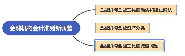 金融機構(gòu)會計準則新調(diào)整