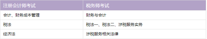 【注會+稅務(wù)師】眾多考生的不二之選