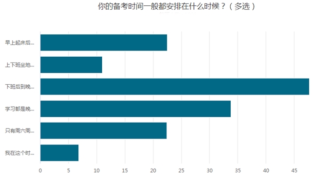 數(shù)據(jù)揭秘：中級會計考生備考高峰是這個時段 同時段的你在？