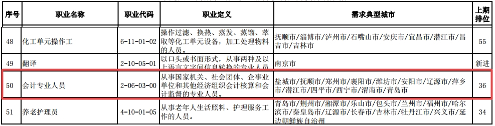 最短工100個職業(yè)排行公布！會計人“榮登最缺工職位榜”50名！