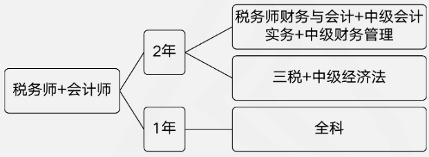 稅務(wù)師和中級會計搭配