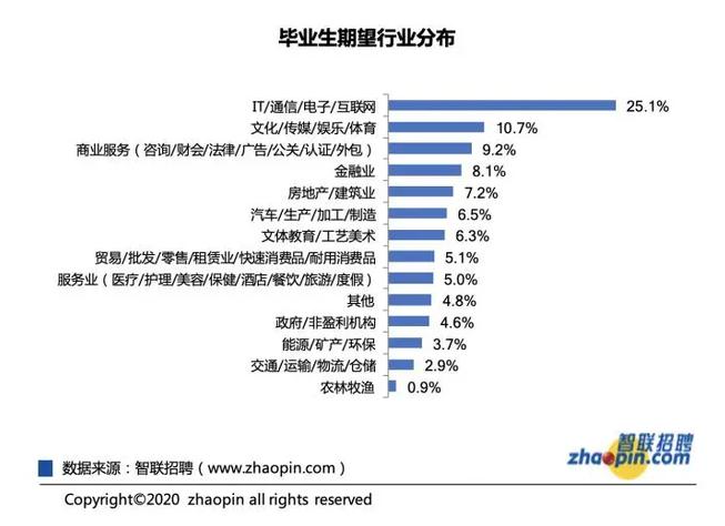 今年高校畢業(yè)生規(guī)模達(dá)909萬人！多少小伙伴會(huì)加入金融行業(yè)？