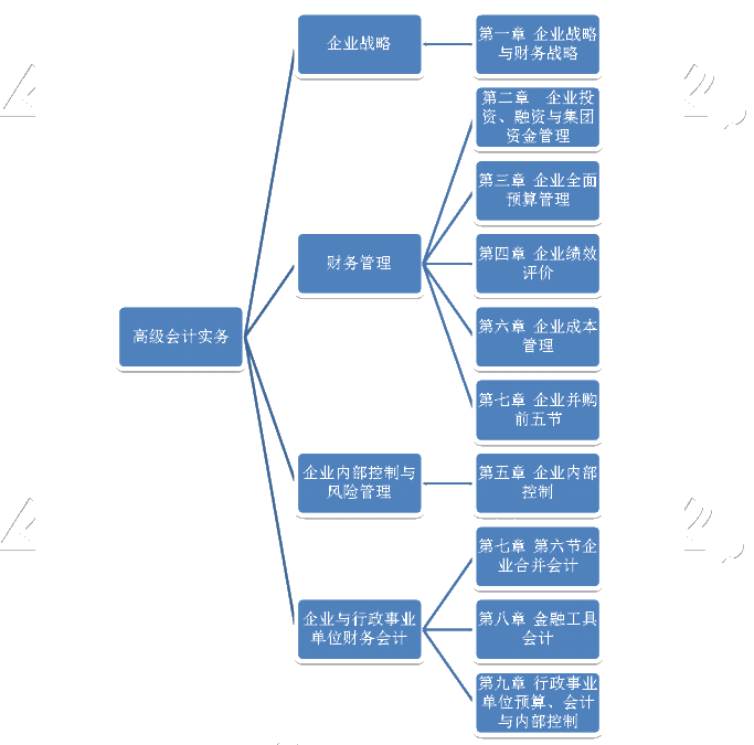 再次強(qiáng)調(diào)！考前回歸高級會計(jì)實(shí)務(wù)教材 