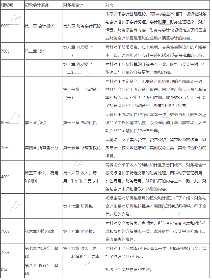 初級會計(jì)轉(zhuǎn)戰(zhàn)稅務(wù)師 努力永不停歇！