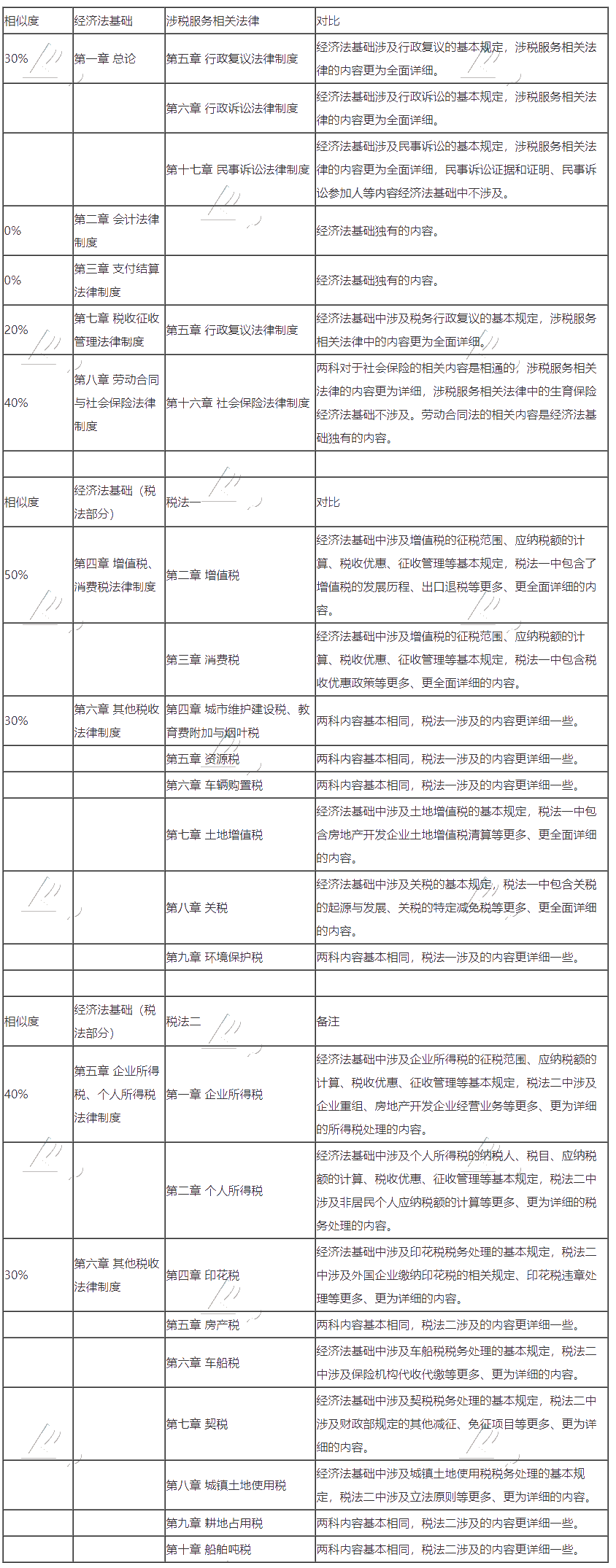 初級會計(jì)轉(zhuǎn)戰(zhàn)稅務(wù)師 努力永不停歇！