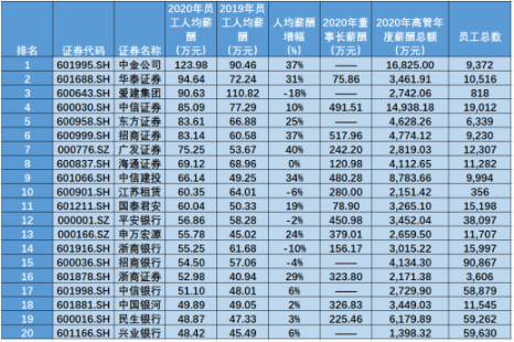 金融圈炸鍋！快來看看金融圈薪酬TOP3有哪些！