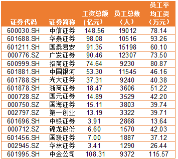 金融圈炸鍋！快來看看金融圈薪酬TOP3有哪些！