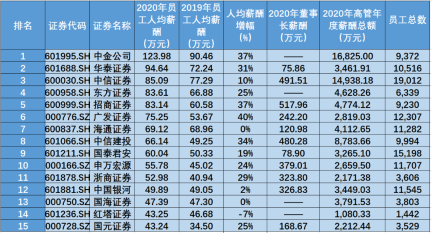 金融圈炸鍋！快來看看金融圈薪酬TOP3有哪些！