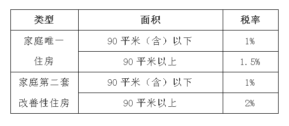 買房漲契稅？別被忽悠了！