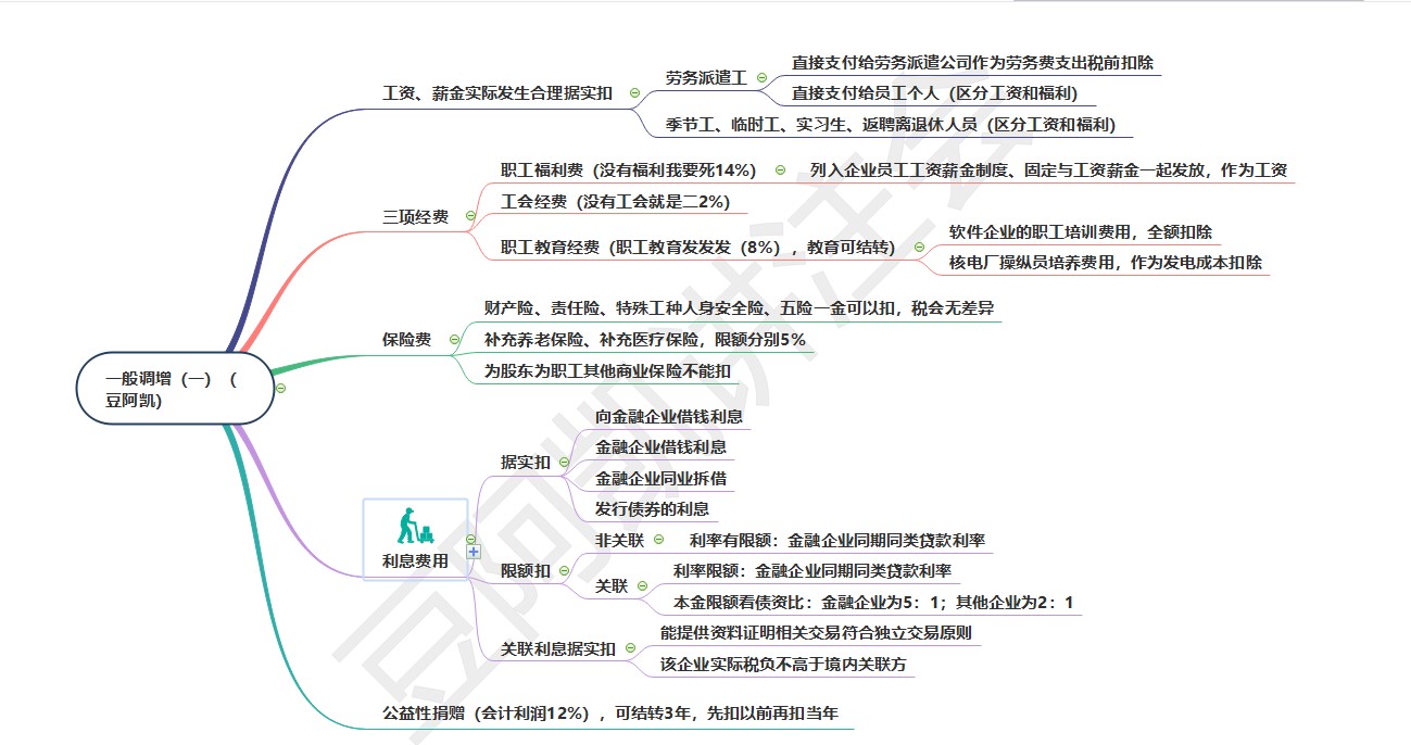 搶占20分！《稅法》重要章節(jié)出題套路和思維導(dǎo)圖來嘍！