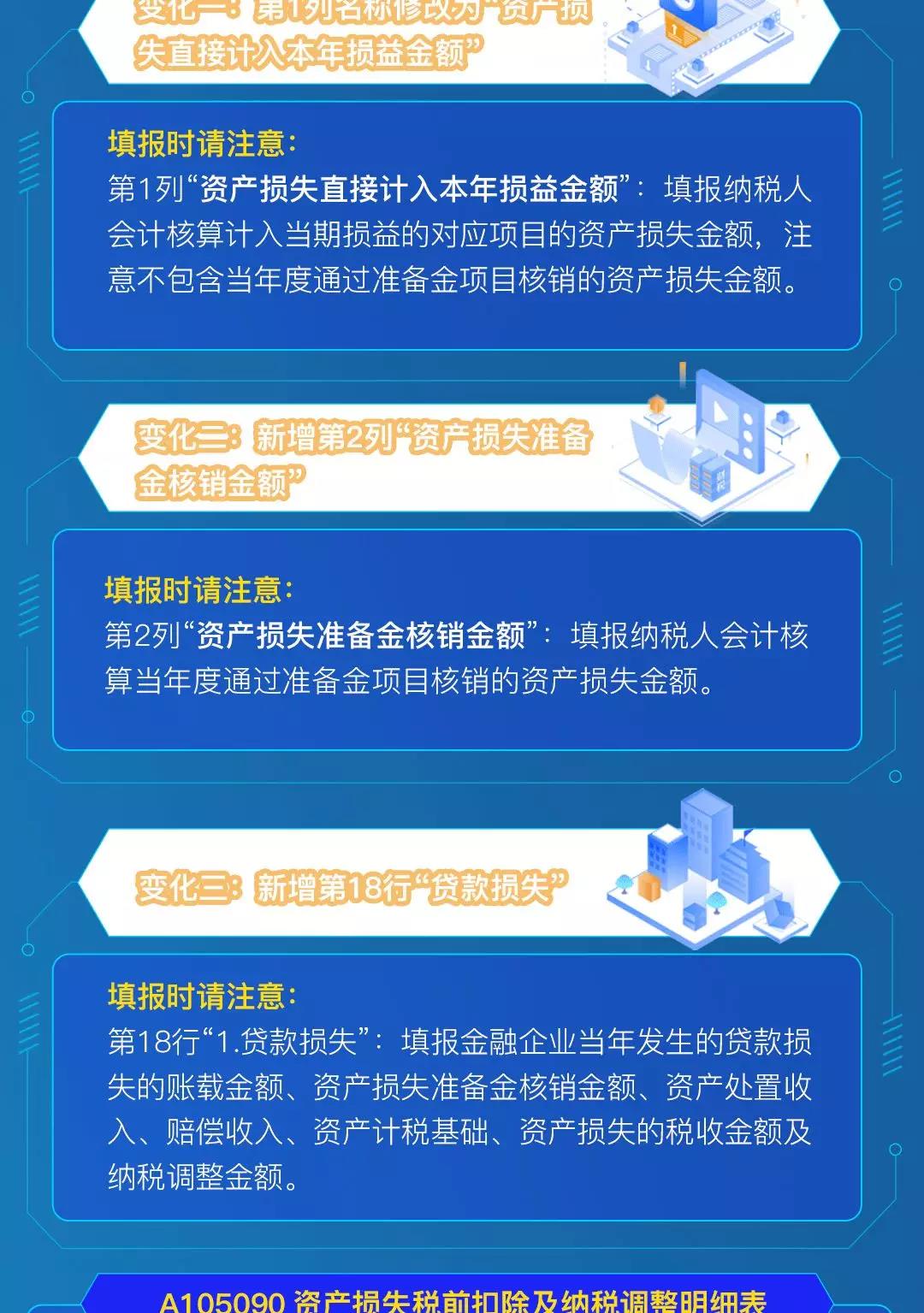 企稅年度申報表修訂，資產損失稅前扣除及納稅調整明細表