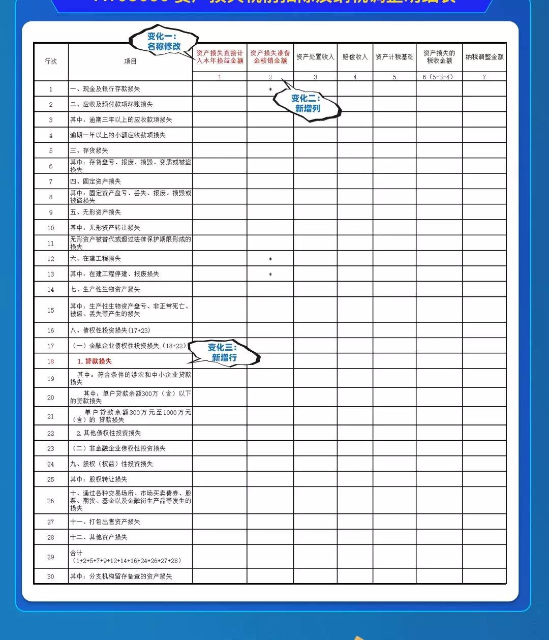 企稅年度申報表修訂，資產損失稅前扣除及納稅調整明細表