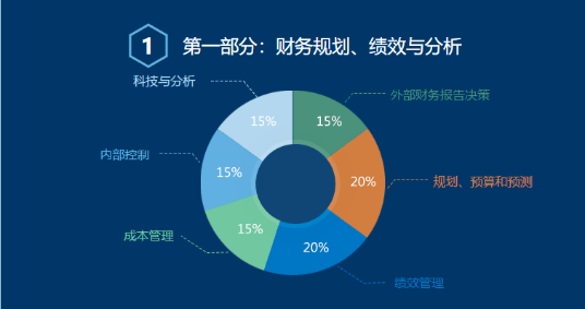 CMA考試科目