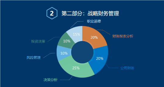 CMA考試科目