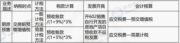 房地產(chǎn)企業(yè)涉及的主要稅種有哪些？