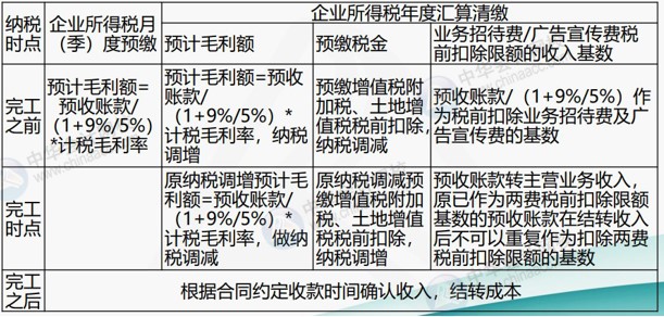 房地產(chǎn)企業(yè)涉及的主要稅種有哪些？