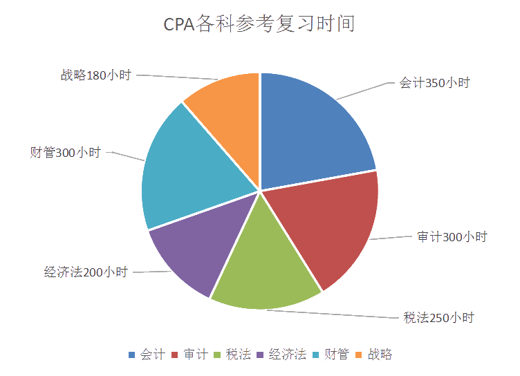 臨近考期！在職備戰(zhàn)注會每天學(xué)幾個小時？