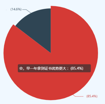 2021年高級(jí)會(huì)計(jì)師考后 超85%的人選擇申報(bào)當(dāng)年評(píng)審！