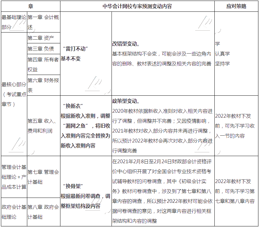 2022年初級會計職稱《初級會計實務》教材變動預測