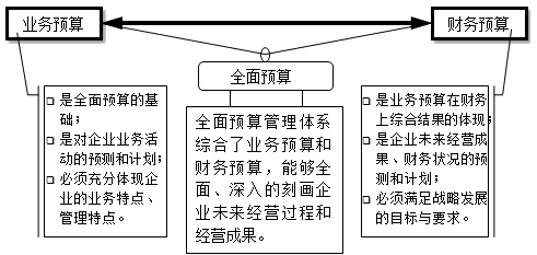 什么是全面預(yù)算？