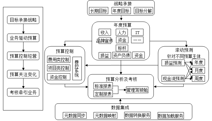 什么是全面預(yù)算？