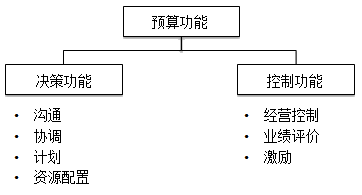 什么是全面預(yù)算？