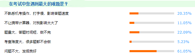 揭秘：2021年高級(jí)會(huì)計(jì)師考試中遇到的最大難題竟然是？
