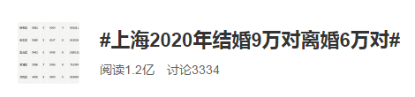 #上海2020結(jié)婚9萬(wàn)對(duì)離婚6萬(wàn)對(duì)#經(jīng)濟(jì)越發(fā)達(dá)離婚率越高？