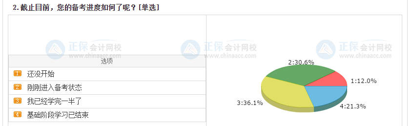 中級會(huì)計(jì)考生備考進(jìn)度大數(shù)據(jù)揭秘！來看看你掉隊(duì)了嗎？