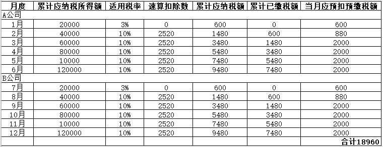 年中跳槽 個(gè)人所得稅綜合所得年度匯算怎么處理？