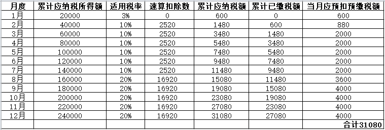 年中跳槽，個人所得稅綜合所得年度匯算怎么處理？