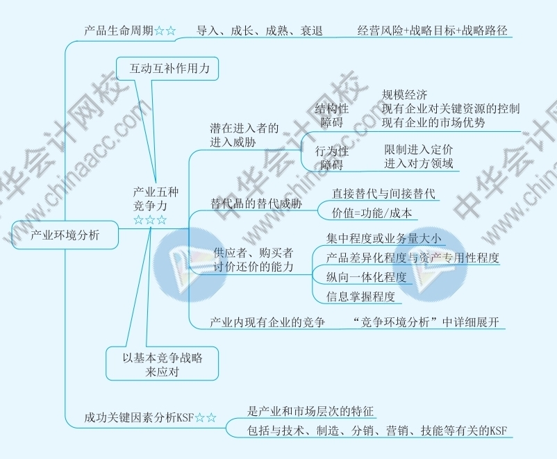 【高效備考】圖解2021《戰(zhàn)略》產(chǎn)業(yè)環(huán)境分析