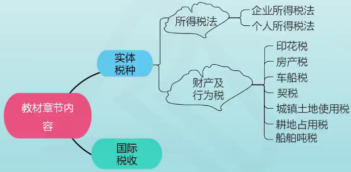 稅務師稅法二教材章節(jié)內容