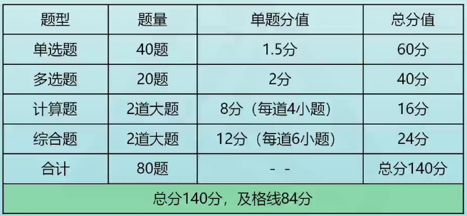 稅務師稅法二考試題型題量和分值