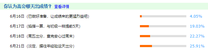 僅4%的考生認(rèn)為今天出成績(jī) 結(jié)局會(huì)不會(huì)大反轉(zhuǎn)？