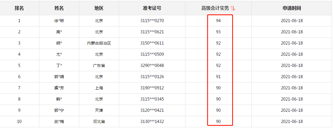 正保會計網(wǎng)校高會考生喜報連連：一大波90+高分學(xué)員涌現(xiàn)  