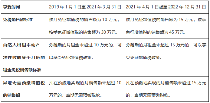 注意啦！7月申報(bào)期可以享受新的增值稅小微優(yōu)惠了