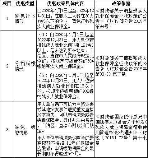 2021年繳納殘保金 哪些問題需要注意？馬上看一下